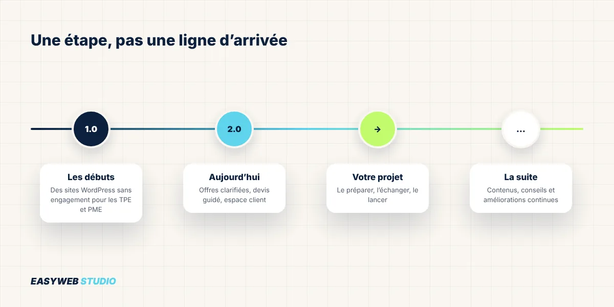 Frise chronologique en quatre étapes : les débuts, la version 2.0, votre projet et la suite